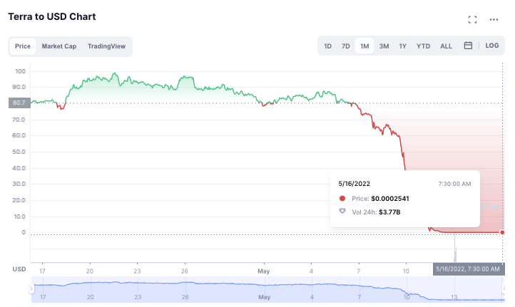 Terra Luna crash turns value of 4th biggest crypto to zero, all cryptocurrencies in free fall