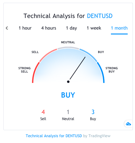 Dent USD (DENT-USD) Price History & Historical Data - Yahoo Finance