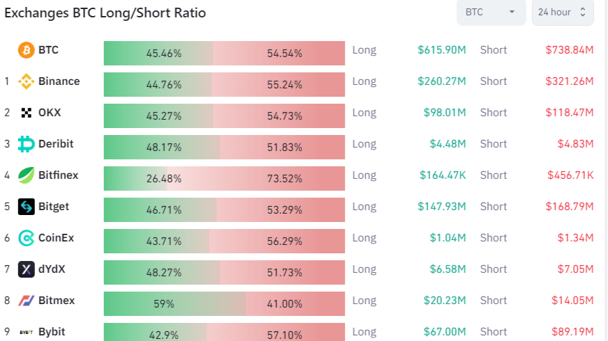 $84 million BTC short position closed on the Bitfinex exchange