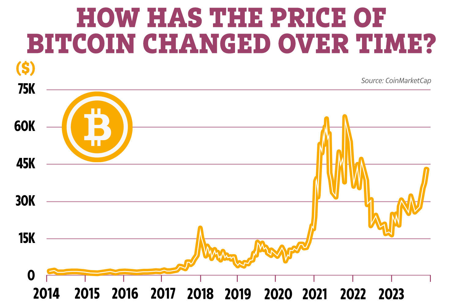 Bitcoin's Price History