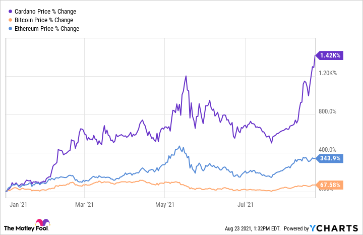 Cardano Price (ADA), Market Cap, Price Today & Chart History - Blockworks