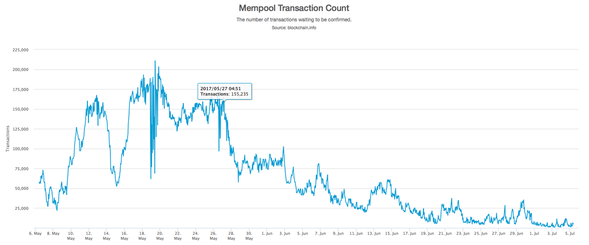Bitcoin Mempool Surges Point to New Life for World’s First Blockchain - Blockworks