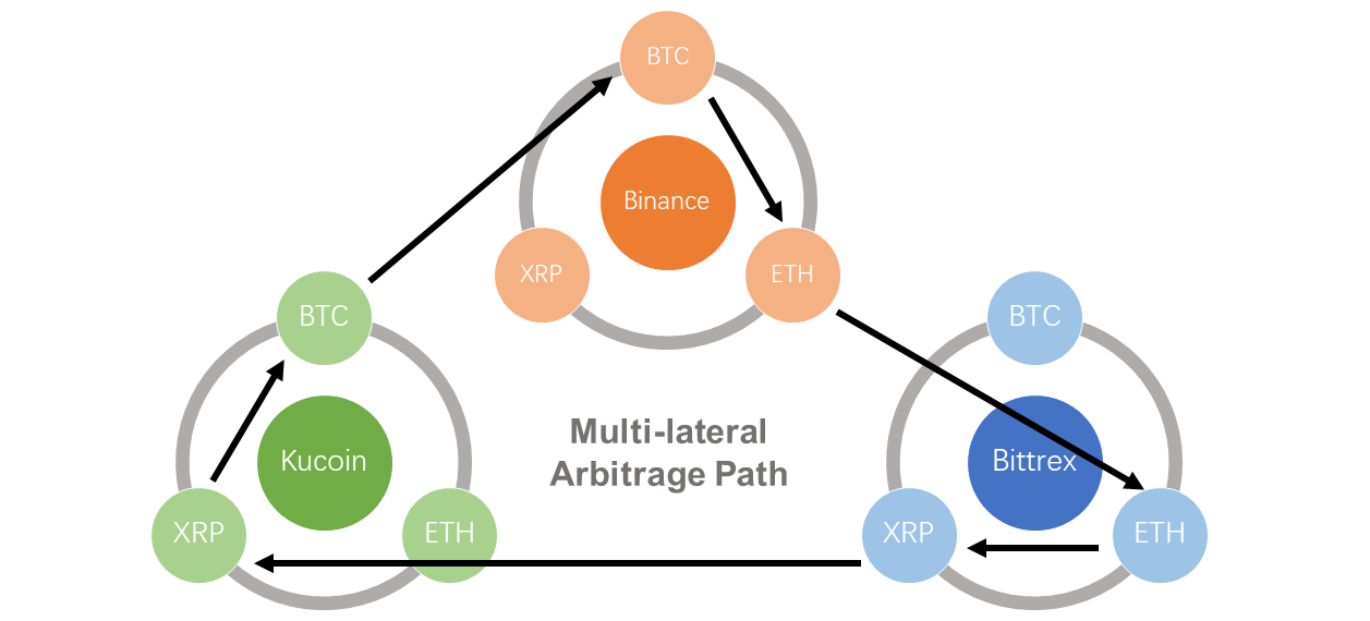 3 ways to identify crypto arbitrage opportunities