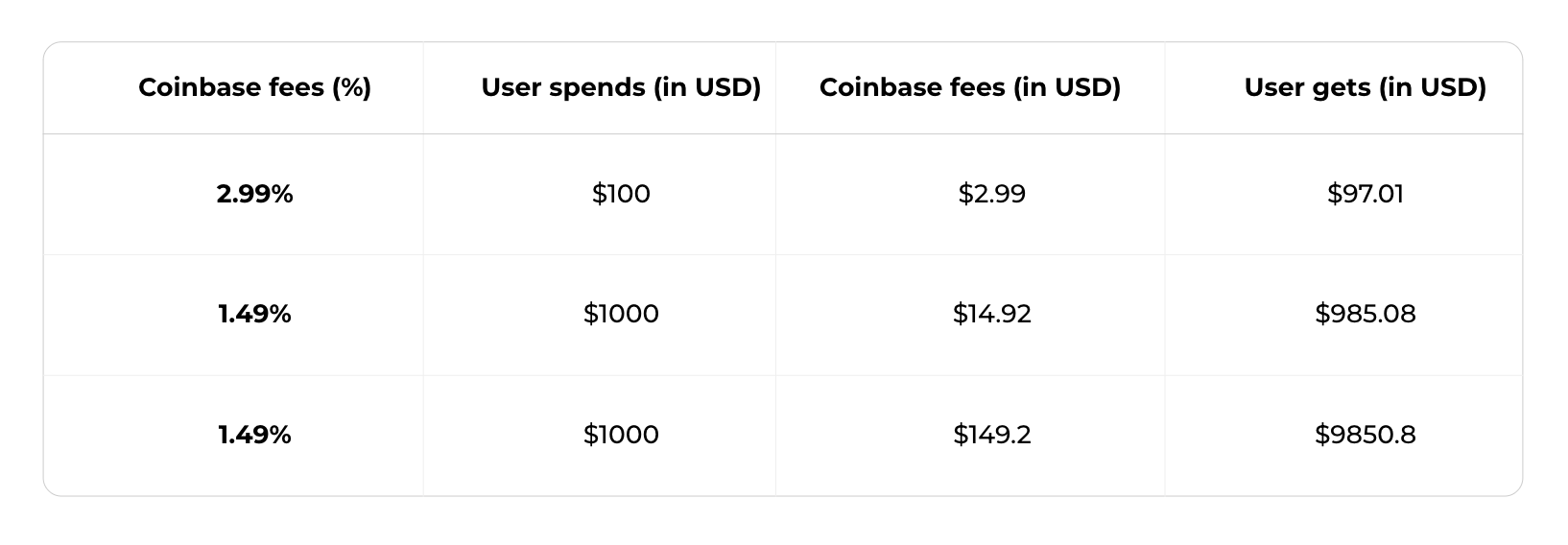 Coinbase Fees: Withdrawal, Deposit, Trading Fees Guide - WeStarter