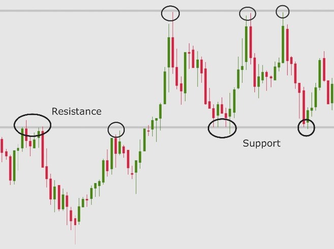 Understanding Support and Resistance in Crypto Trading - Pintu Academy