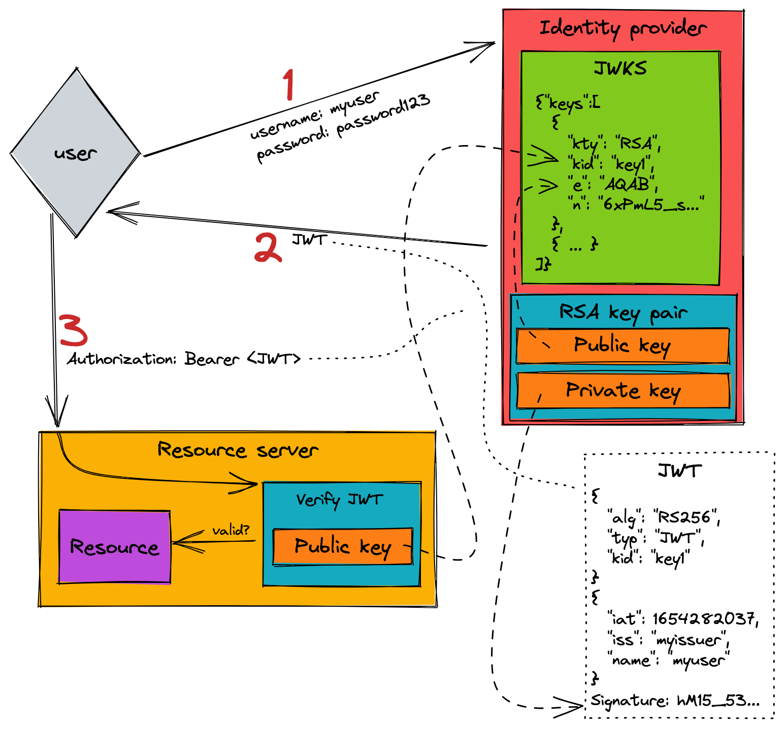 Use JWT as an authentication provider | GitLab