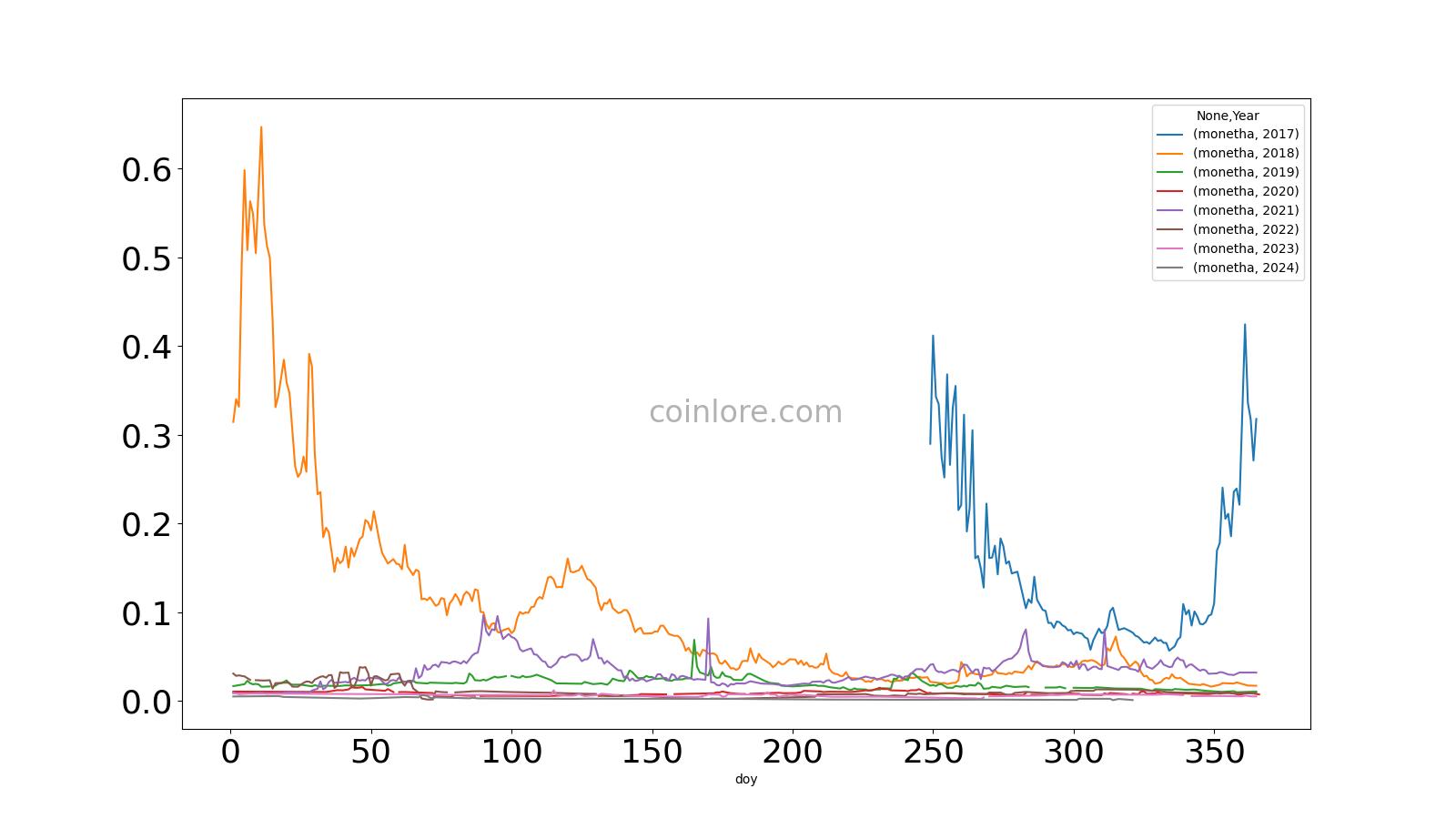 Monetha Price Today - MTH to US dollar Live - Crypto | Coinranking