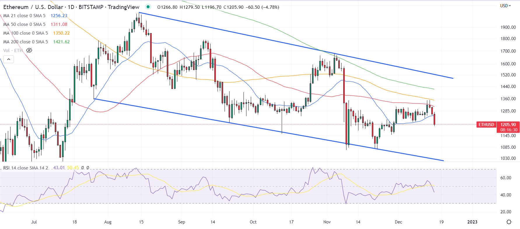 ETH BTC – Ethereum to Bitcoin Price Chart — TradingView