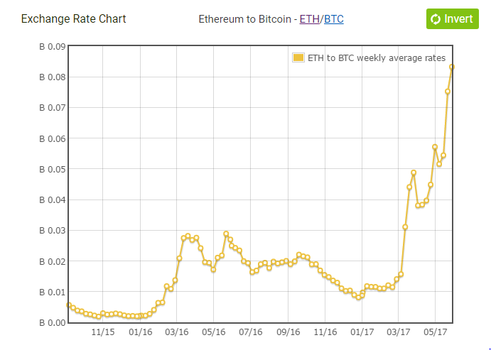 Ethereum Market Cap