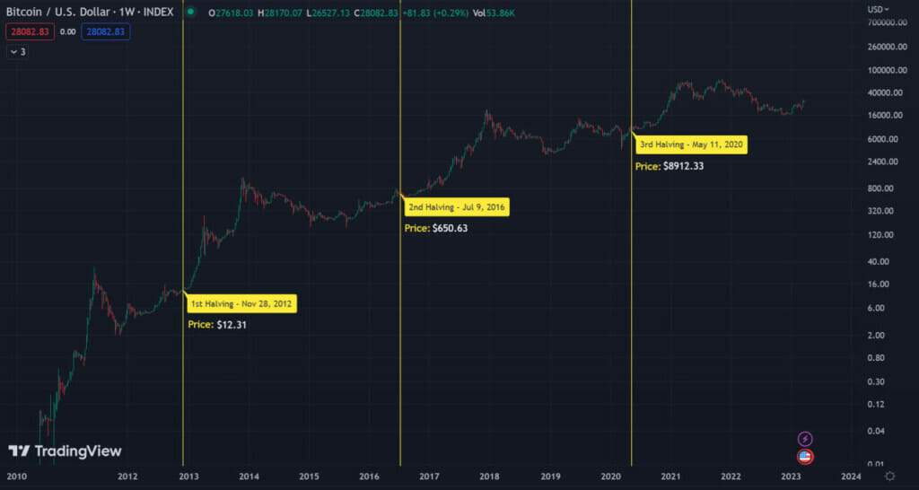 Binance CZ Makes Bold Bitcoin Prediction Regarding Coming BTC Halving