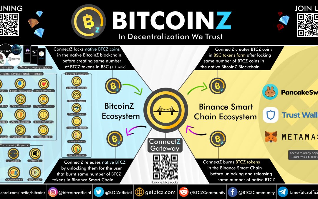 BTCZ to BUSD Price today: Live rate BitcoinZ in Binance USD