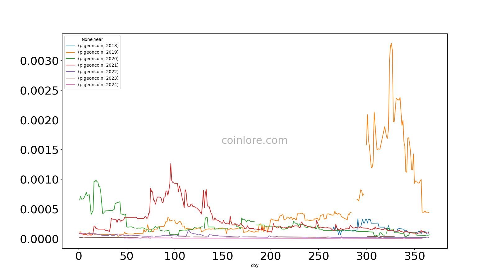 Pigeoncoin Pgn Price USD today, Chart, News, Prediction