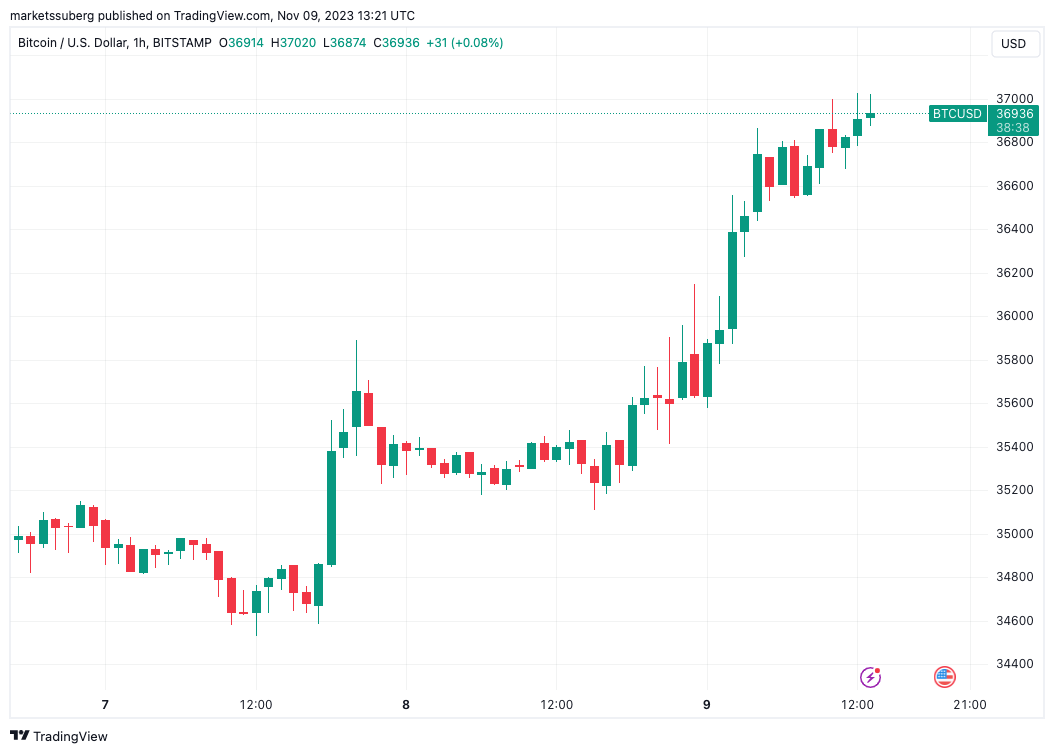 Bitcoin Price | BTC USD | Chart | Bitcoin US-Dollar | Markets Insider