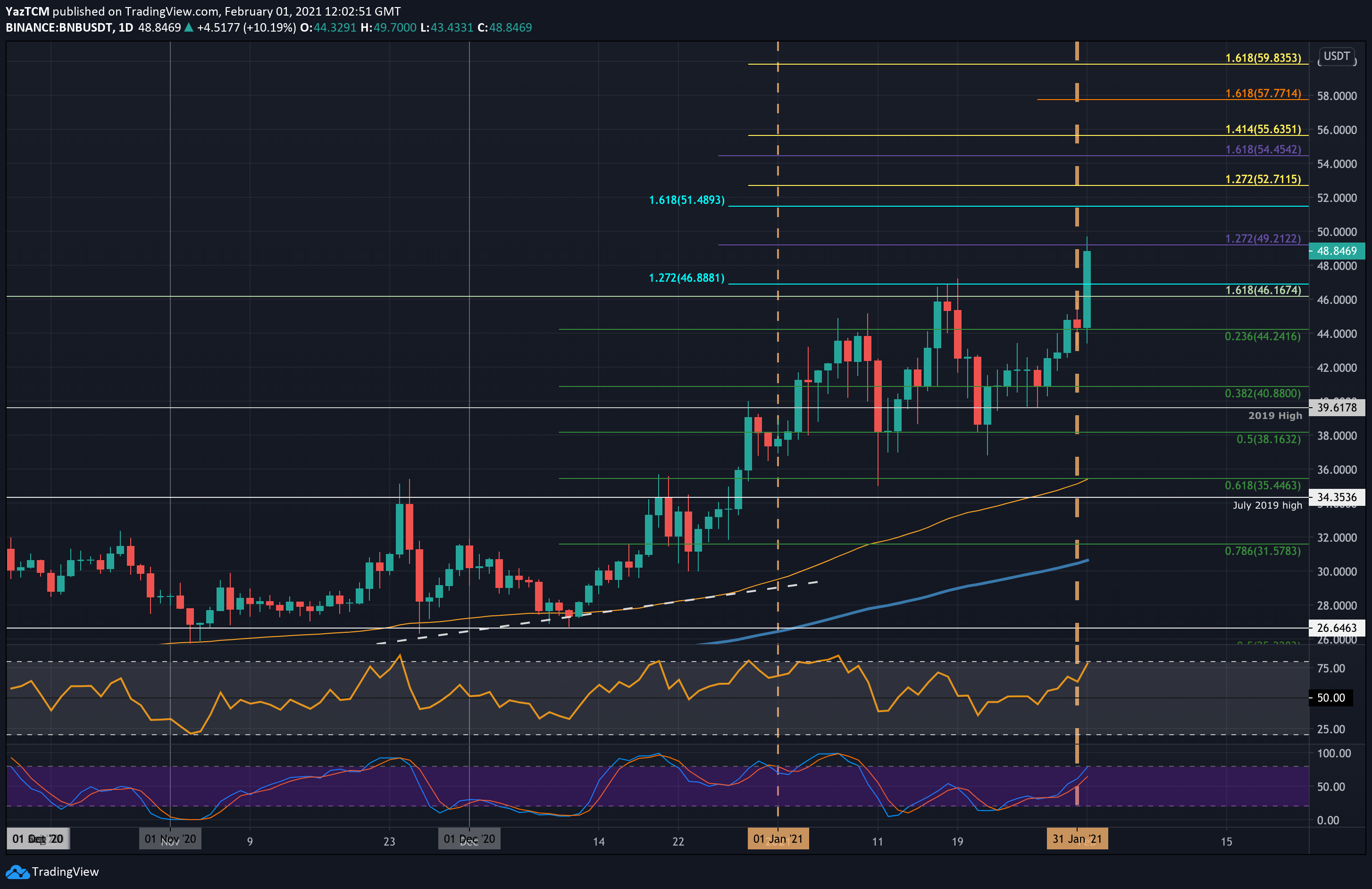 BNB USD (BNB-USD) Price History & Historical Data - Yahoo Finance