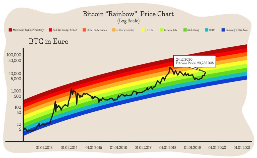 BITCOIN PRICE PREDICTION , , , , - Long Forecast