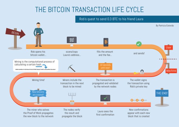 How long does it take for a Bitcoin transaction to be confirmed?