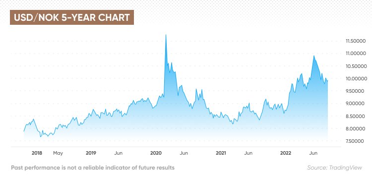 USD to NOK Exchange Rates - Convert US Dollars to Norwegian Kroner | Remitly