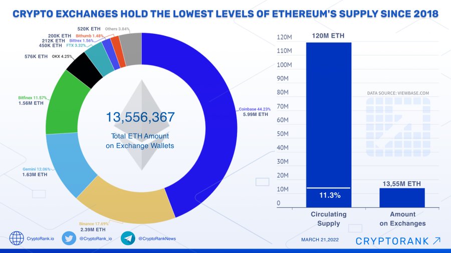 Ethereum – Collective Shift
