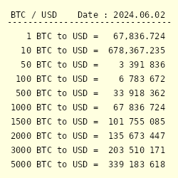 Convert 5 BTC to USD - Bitcoin to US Dollar Converter | CoinCodex