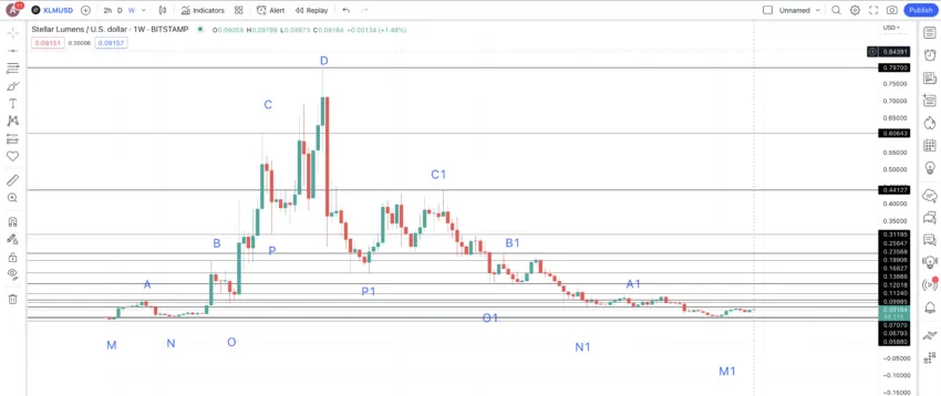 XLMUSD — Stellar to USD Price Chart — TradingView