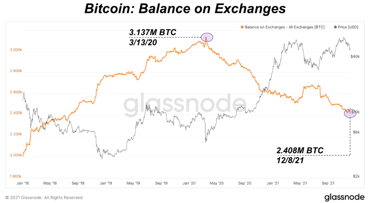Bitcoin Balance on Exchanges - Whaleportal