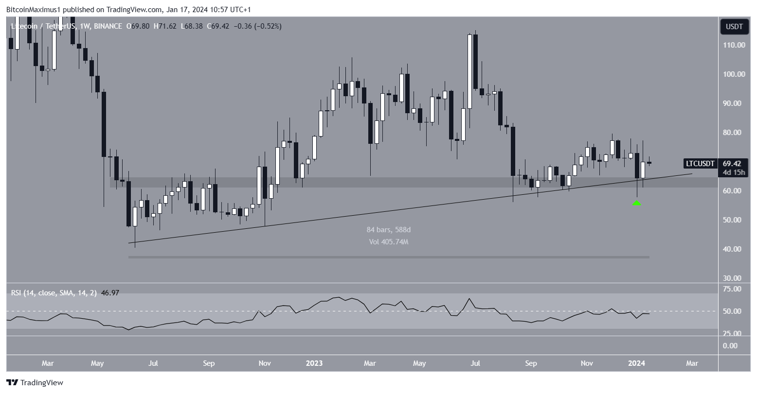 Litecoin’s (LTC) Price Stalls at $70 Amidst All-Time High Mining Difficulty