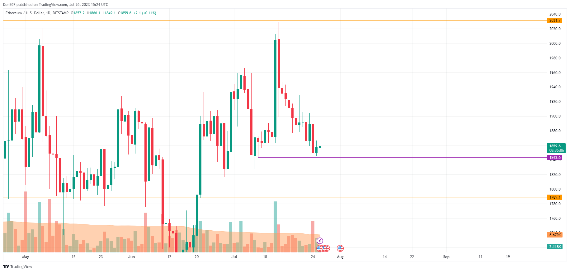 Ethereum price live today (07 Mar ) - Why Ethereum price is up by % today | ET Markets