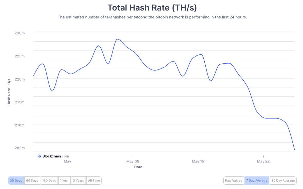 Bitcoin’s Hash Rate Hits All-time High, Shows Strong Network Ahead of Halving