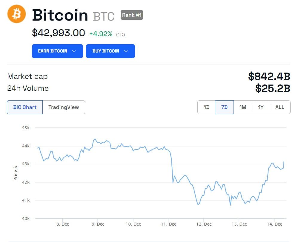 5 BTC to USD - Convert ₿5 Bitcoin to US Dollar