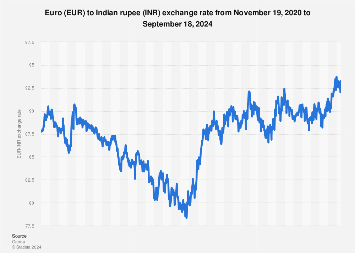 1 EUR to INR | Convert Euros Indian Rupee | Exchange Rate in India