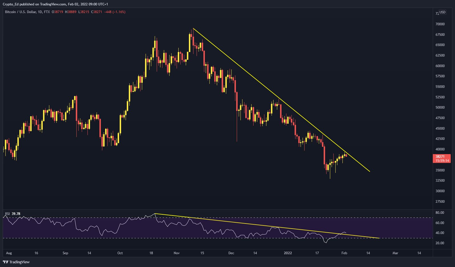 Bitcoin RSI signals it is time to buy BTC now