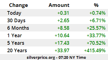 Silver Price Today | Price of Silver Per Ounce | 24 Hour Spot Chart | KITCO