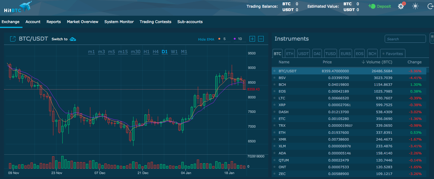 BTC/USD - Bitcoin HITBTC exchange charts all time