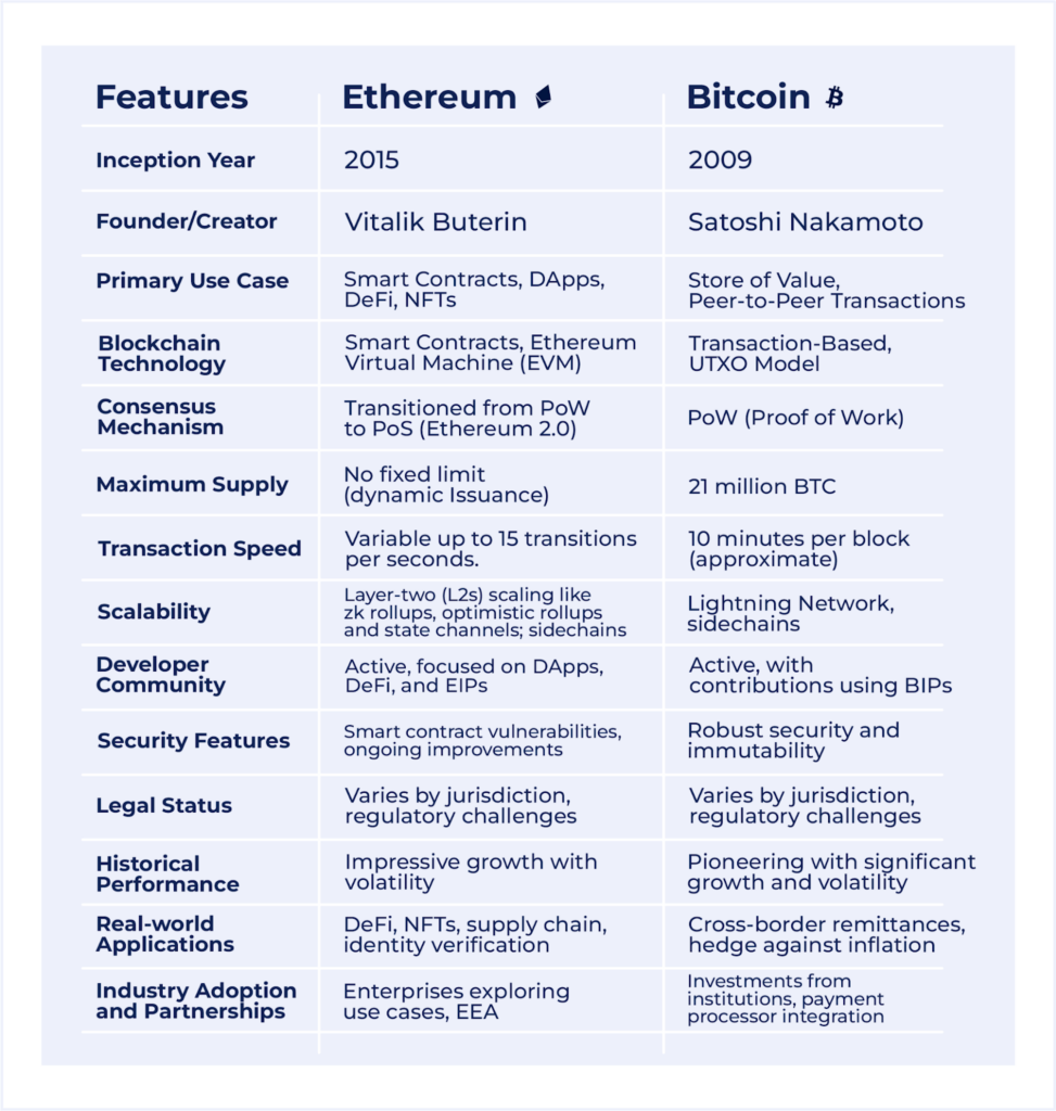 Ethereum vs. Bitcoin: Differences Between BTC & ETH | Gemini