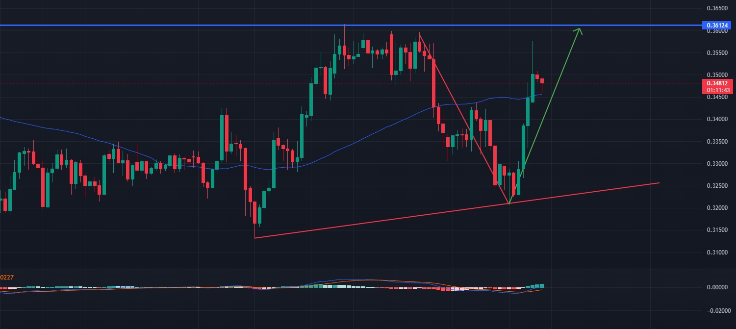 XRP Price Today - Live XRP to USD Chart & Rate | FXEmpire