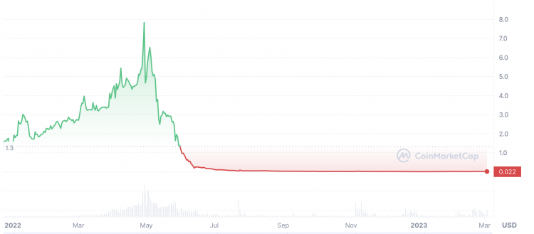 STEPN Green Satoshi Token on Solana (GST-SOL) Price Prediction ▶️ & 