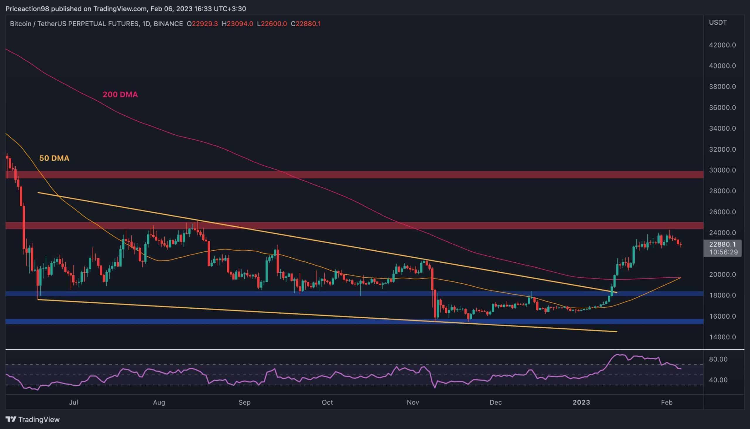 BITCOIN - BTC/USD Technical Analyses