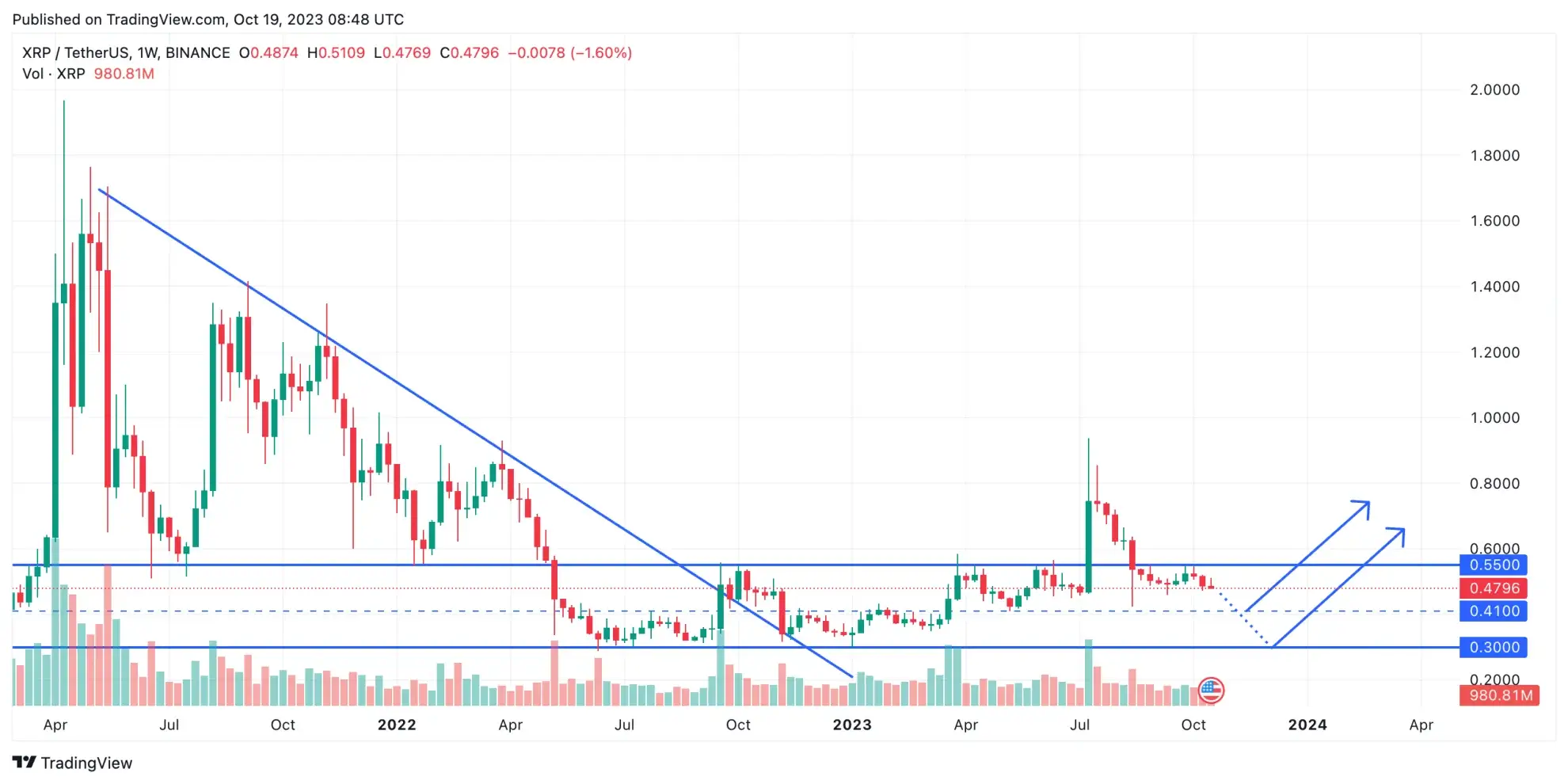 XRP (XRP) Price Prediction - 