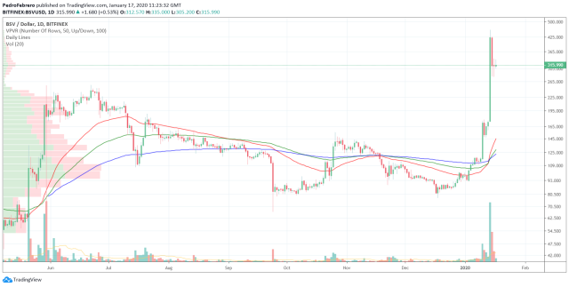 Bitcoin SV GBP (BSV-GBP) Price, Value, News & History - Yahoo Finance