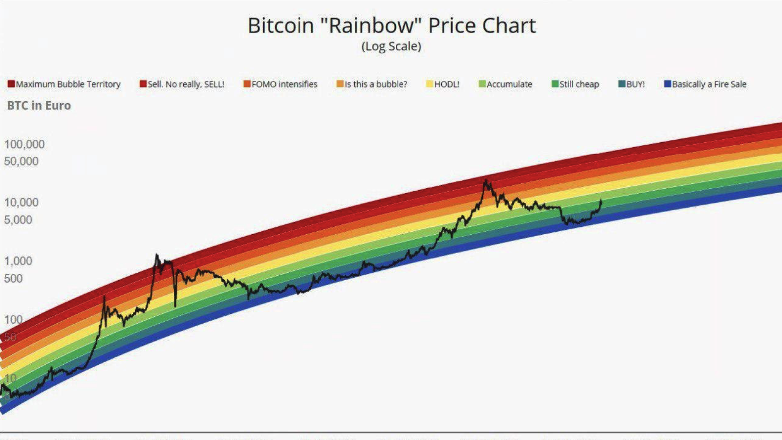 Bitcoin: Rainbow chart predicts bullish surge - Daily Times