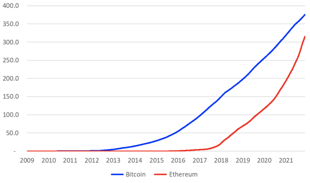 What Is The Size Of The Bitcoin Blockchain? - Phemex Blog