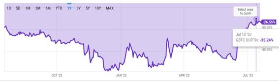 Grayscale Bitcoin Trust (BTC), GBTC:PCQ:USD charts - ecobt.ru