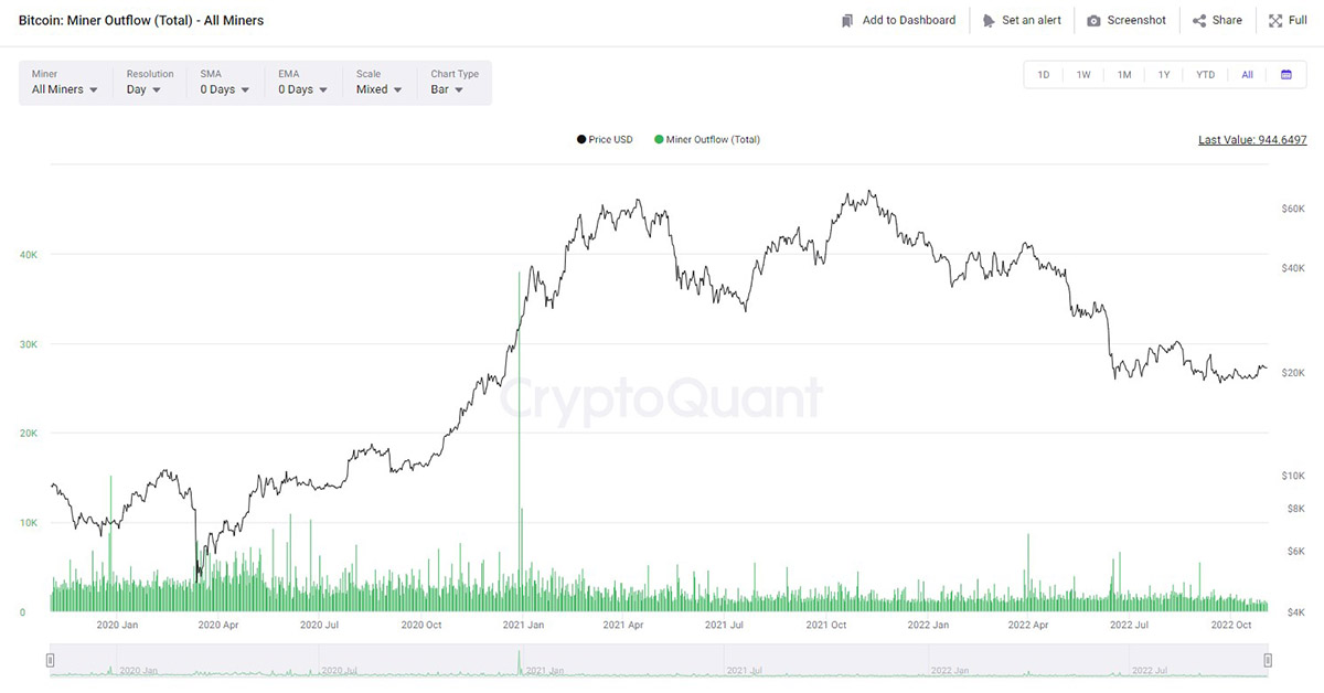 Bitcoin (BTC) Price Under Pressure as Miners Increase Crypto Selling Ahead of Bitcoin Halving