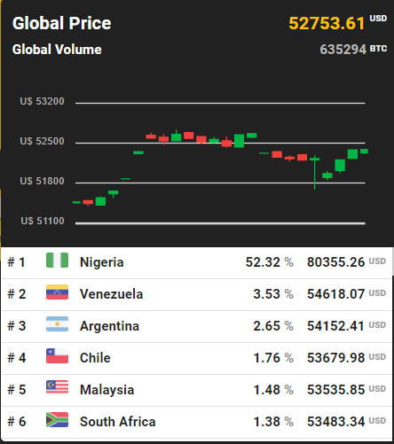 In Nigeria, One Bitcoin Can Cost $68, Here's Why. - CoinDesk