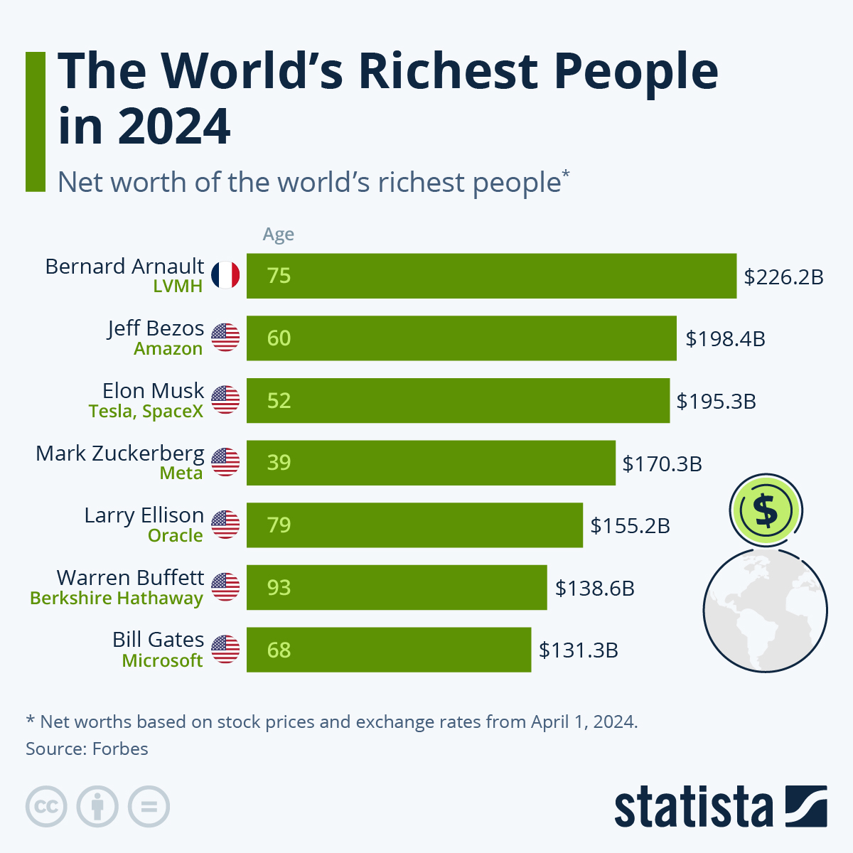 World billionaire lists | 