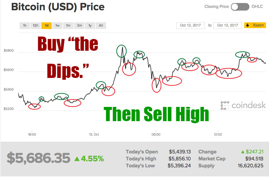 How to Buy the Dip in Crypto Trading | Finder Canada