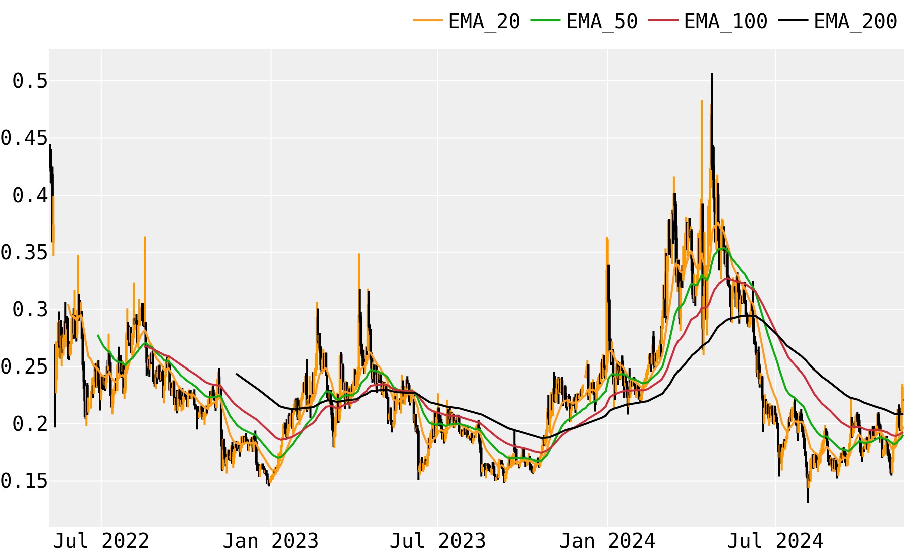 ONTOLOGY PRICE PREDICTION , , UK