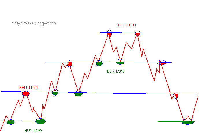 The Buy Low, Sell High Strategy: An Investor's Guide | FortuneBuilders