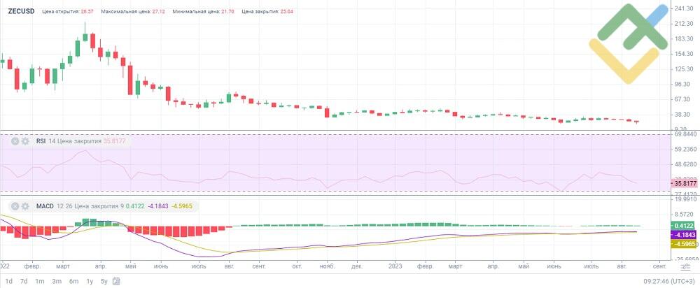 Zcash Price Prediction – CoinRabbit