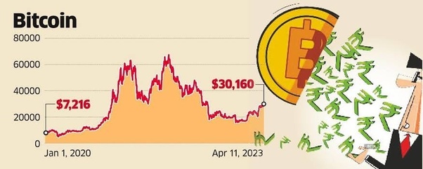 Bitcoin: what has caused the cryptocurrency’s latest revival? | Bitcoin | The Guardian